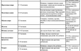 Прикорм ребенка, находящегося на грудном вскармливании