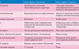Заболевания мочеполовой системы у детей