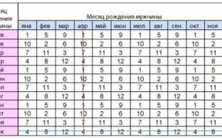 Определение пола ребенка по обновлению крови