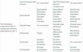 Лучшие противовоспалительные средства для суставов