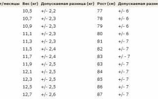 Рост и вес ребенка от года до двух