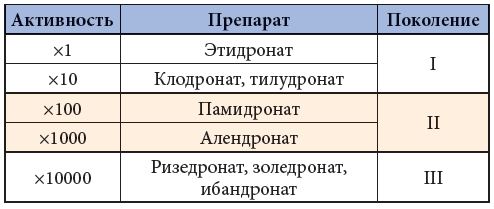 Бисфосфонаты в лечении остеопороза